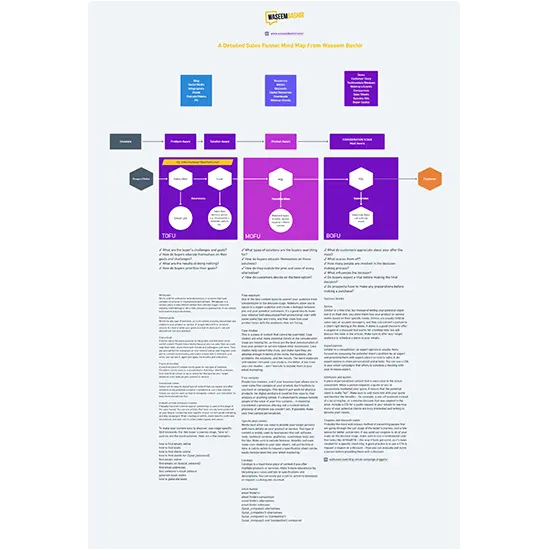 Sales Funnel Mind Map